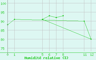 Courbe de l'humidit relative pour Coxim