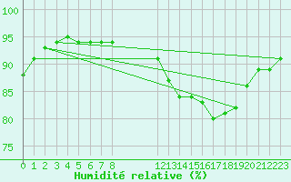 Courbe de l'humidit relative pour Saint-Clment-de-Rivire (34)