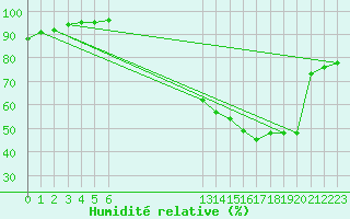 Courbe de l'humidit relative pour Grandfresnoy (60)