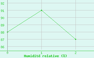 Courbe de l'humidit relative pour Kise Pa Hedmark