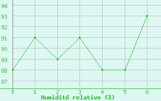 Courbe de l'humidit relative pour Lons-le-Saunier (39)