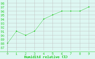 Courbe de l'humidit relative pour Sao Goncalo