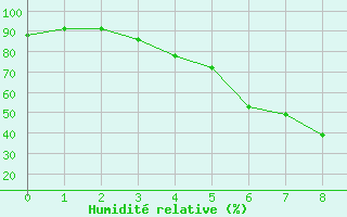 Courbe de l'humidit relative pour Salo Karkka