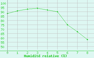 Courbe de l'humidit relative pour Hamar Ii