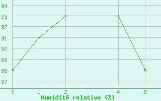 Courbe de l'humidit relative pour Roquetas de Mar