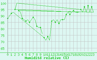 Courbe de l'humidit relative pour Zurich-Kloten
