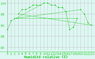 Courbe de l'humidit relative pour Deauville (14)