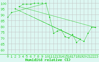 Courbe de l'humidit relative pour Mont-Saint-Vincent (71)