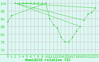 Courbe de l'humidit relative pour Dijon / Longvic (21)