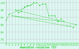 Courbe de l'humidit relative pour Rancennes (08)