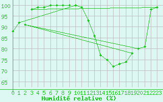 Courbe de l'humidit relative pour Saint Nicolas des Biefs (03)