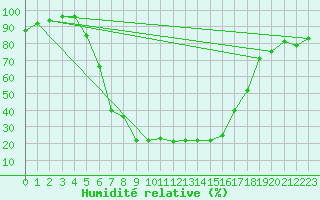 Courbe de l'humidit relative pour Vesanto Kk