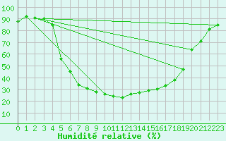 Courbe de l'humidit relative pour Halsua Kanala Purola