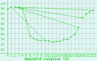 Courbe de l'humidit relative pour Pyhajarvi Ol Ojakyla