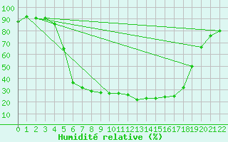 Courbe de l'humidit relative pour Amot