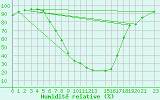 Courbe de l'humidit relative pour Trysil Vegstasjon