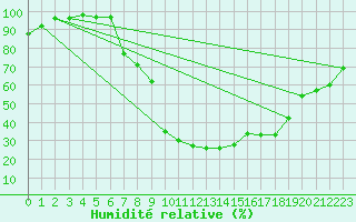 Courbe de l'humidit relative pour Ualand-Bjuland