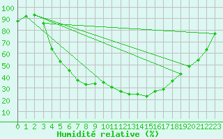 Courbe de l'humidit relative pour Kvikkjokk Arrenjarka A