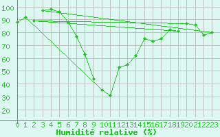 Courbe de l'humidit relative pour Westdorpe Aws