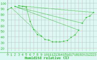 Courbe de l'humidit relative pour Baja