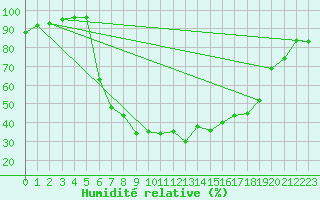 Courbe de l'humidit relative pour Tylstrup