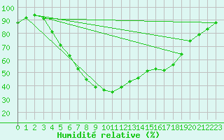 Courbe de l'humidit relative pour Gubbhoegen
