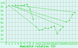 Courbe de l'humidit relative pour Corte (2B)