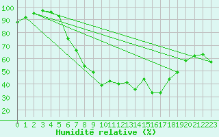 Courbe de l'humidit relative pour Bad Salzuflen