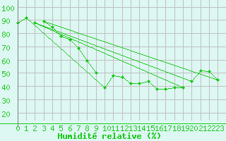 Courbe de l'humidit relative pour Solenzara - Base arienne (2B)