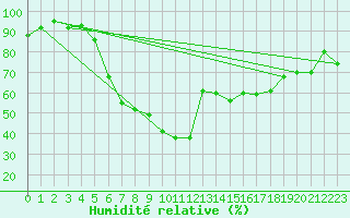Courbe de l'humidit relative pour San Vicente de la Barquera