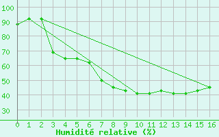 Courbe de l'humidit relative pour Dividalen II