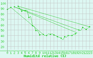 Courbe de l'humidit relative pour Orland Iii