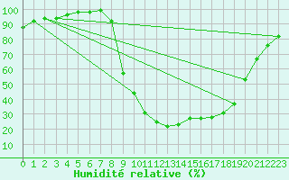 Courbe de l'humidit relative pour Ristolas - La Monta (05)
