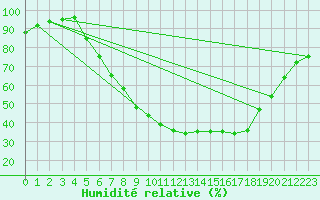 Courbe de l'humidit relative pour Offenbach Wetterpar