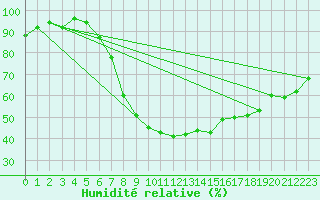 Courbe de l'humidit relative pour Marnitz