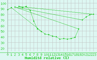 Courbe de l'humidit relative pour Muehlacker