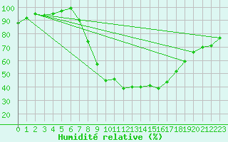 Courbe de l'humidit relative pour Dourbes (Be)