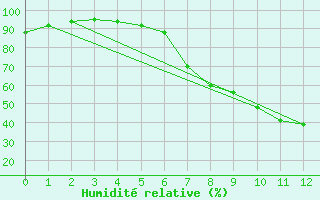 Courbe de l'humidit relative pour Szczecinek