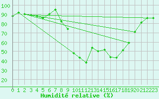 Courbe de l'humidit relative pour Gap (05)