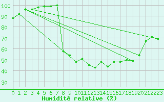 Courbe de l'humidit relative pour Bussang (88)