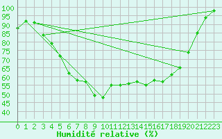 Courbe de l'humidit relative pour Naimakka