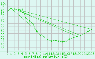 Courbe de l'humidit relative pour Bad Hersfeld