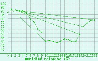 Courbe de l'humidit relative pour Metzingen
