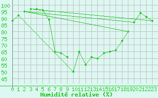 Courbe de l'humidit relative pour Pfullendorf