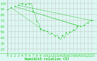 Courbe de l'humidit relative pour Hahn