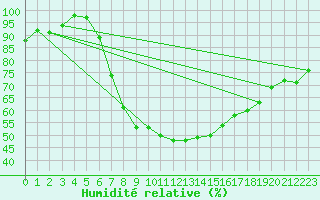 Courbe de l'humidit relative pour Westdorpe Aws