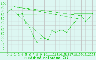 Courbe de l'humidit relative pour Great Dun Fell