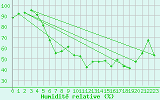Courbe de l'humidit relative pour Parnu