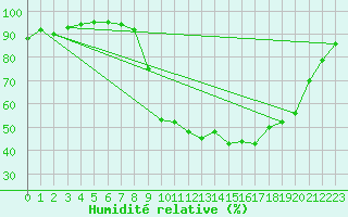 Courbe de l'humidit relative pour Saint-Antonin-du-Var (83)