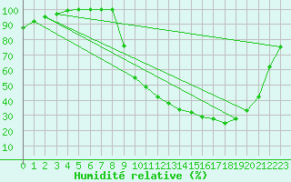 Courbe de l'humidit relative pour Les Vans (07)